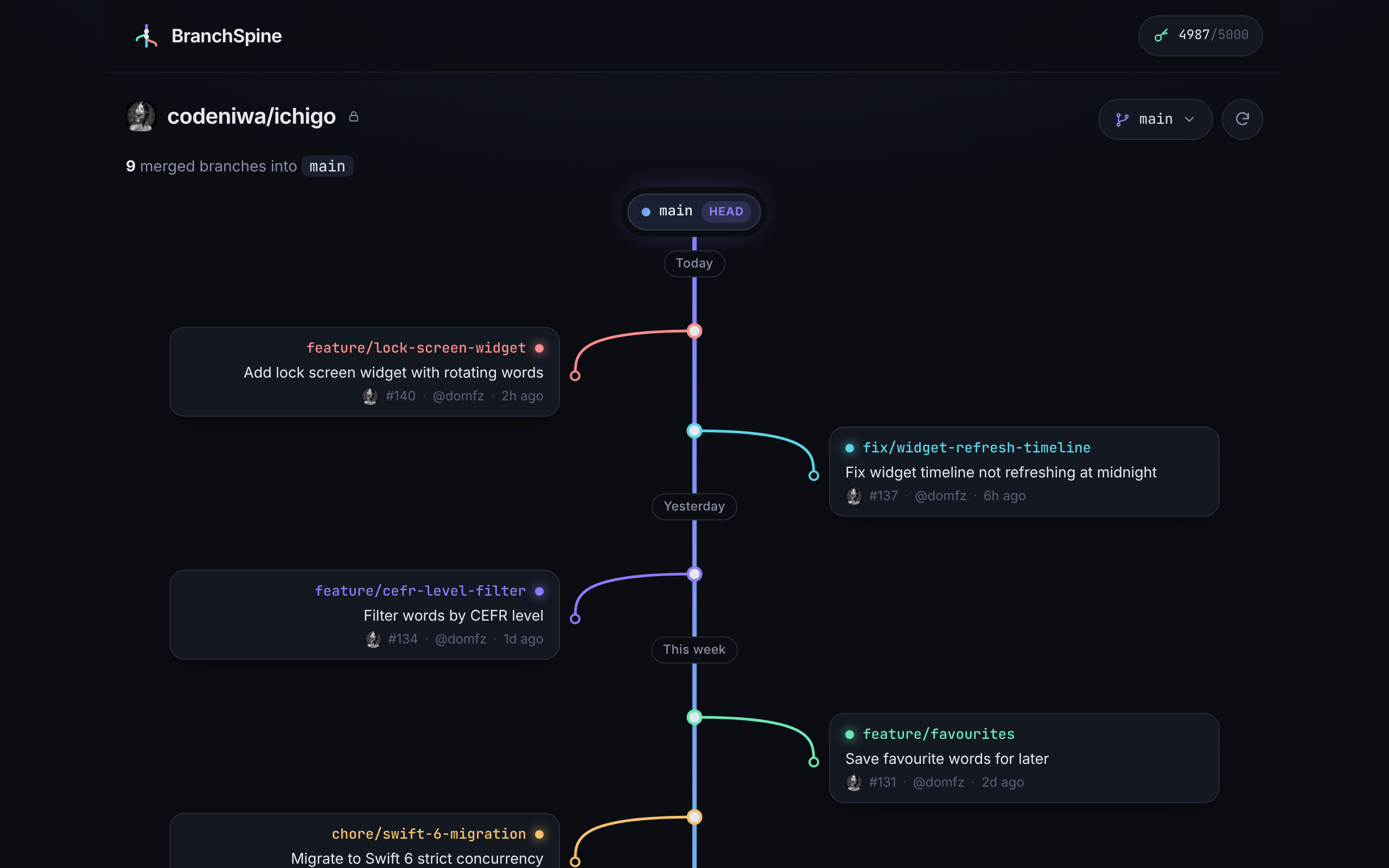 BranchSpine on desktop: a trunk for the main branch with merged feature branches curving in from both sides